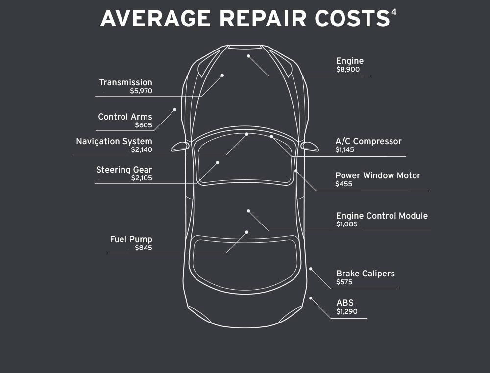 Average Repair Costs